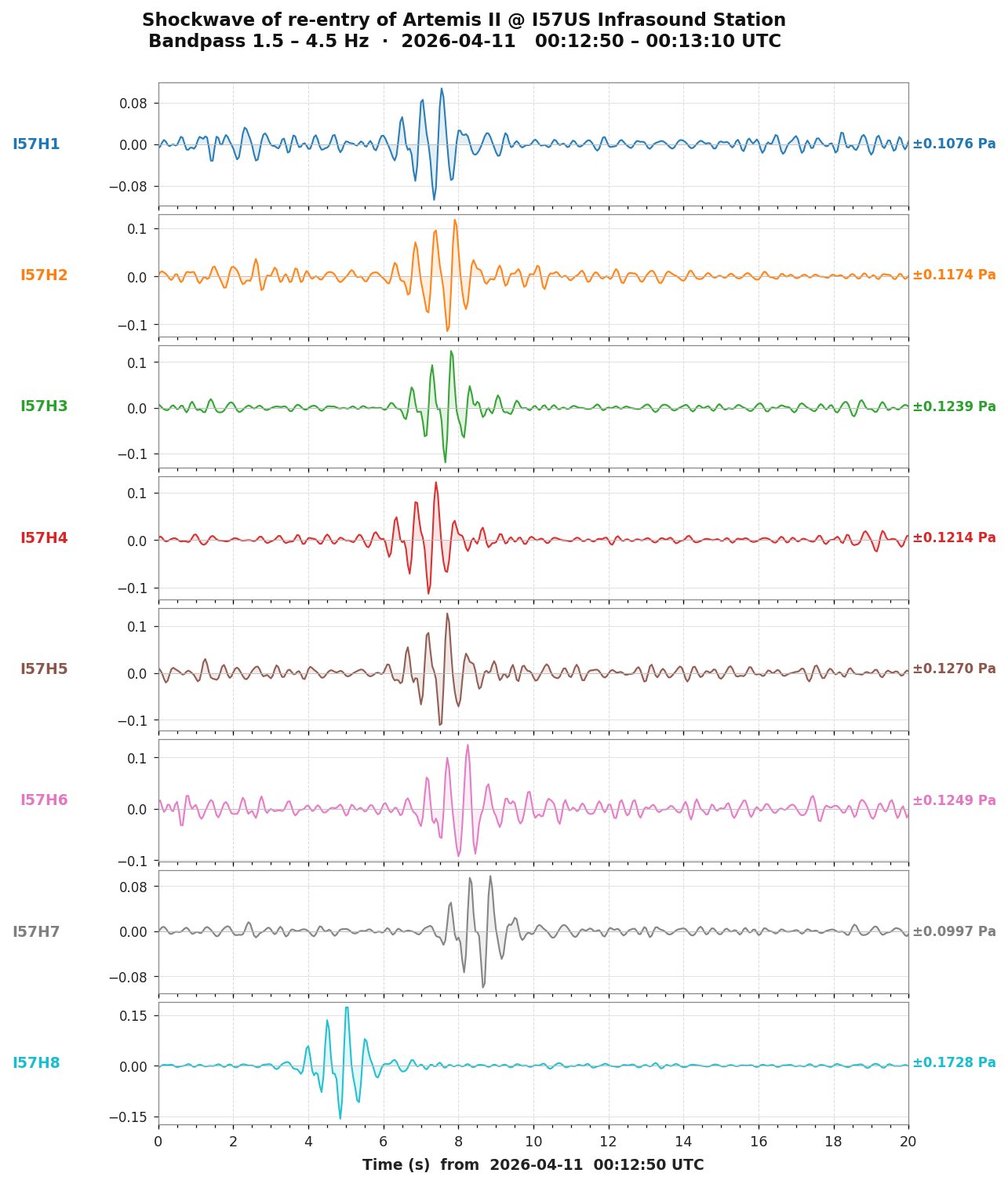 Infrasound waveform recorded at I57US during the Artemis II Orion capsule reentry
